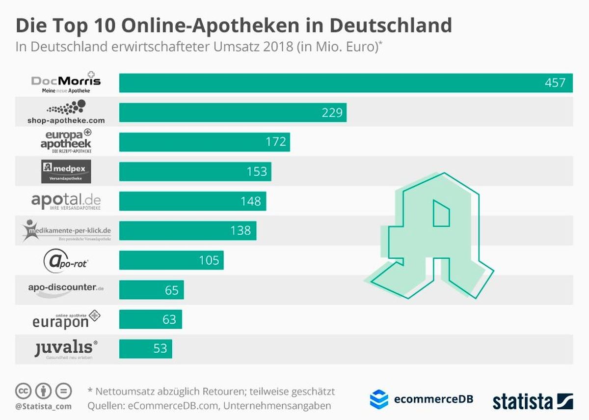 Online-Apotheken Umsatz