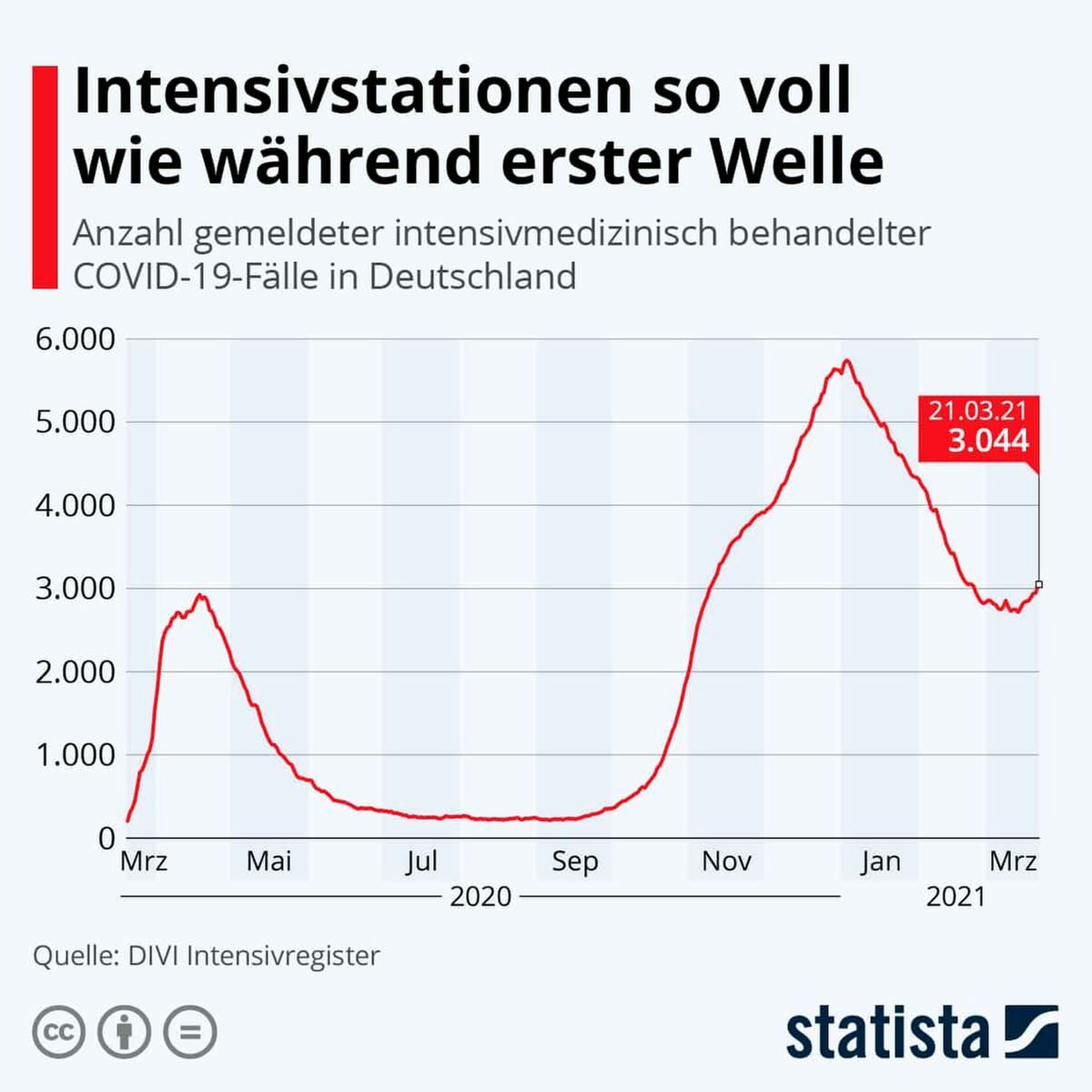 Belegte Intensivbetten