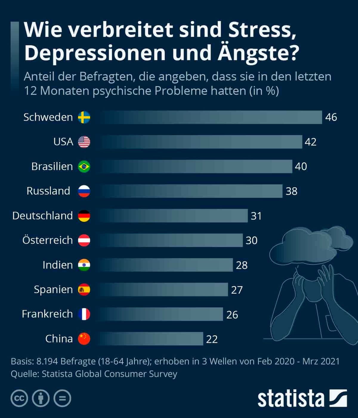 Verbreitung psychische Probleme Ländervergleich