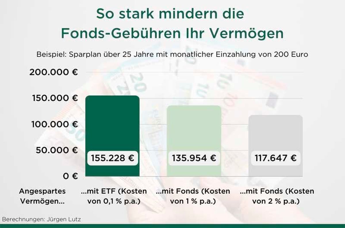 Grafik Fonds Gebuehren