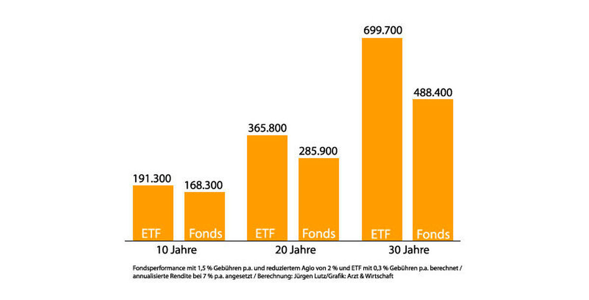Grafik Bank-Fonds versus ETF