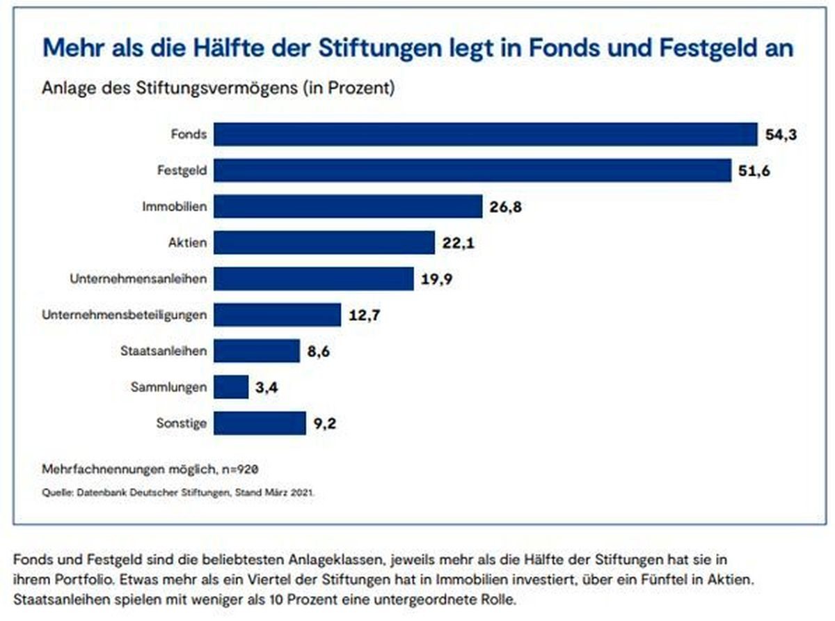 Mehr als die Hälfte der Stiftungen legt in Fonds und Vermögen an